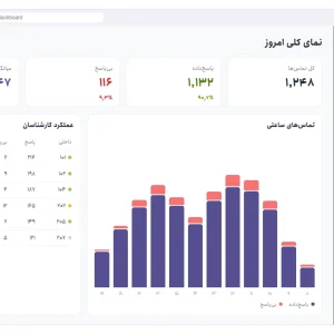 نمای داشبورد گزارش مرکز تماس اسپان برای ایزابل و استریسک