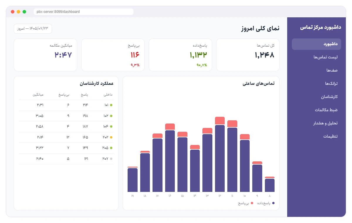 داشبورد گزارش مرکز تماس 1 نمای داشبورد گزارش مرکز تماس اسپان برای ایزابل و استریسک